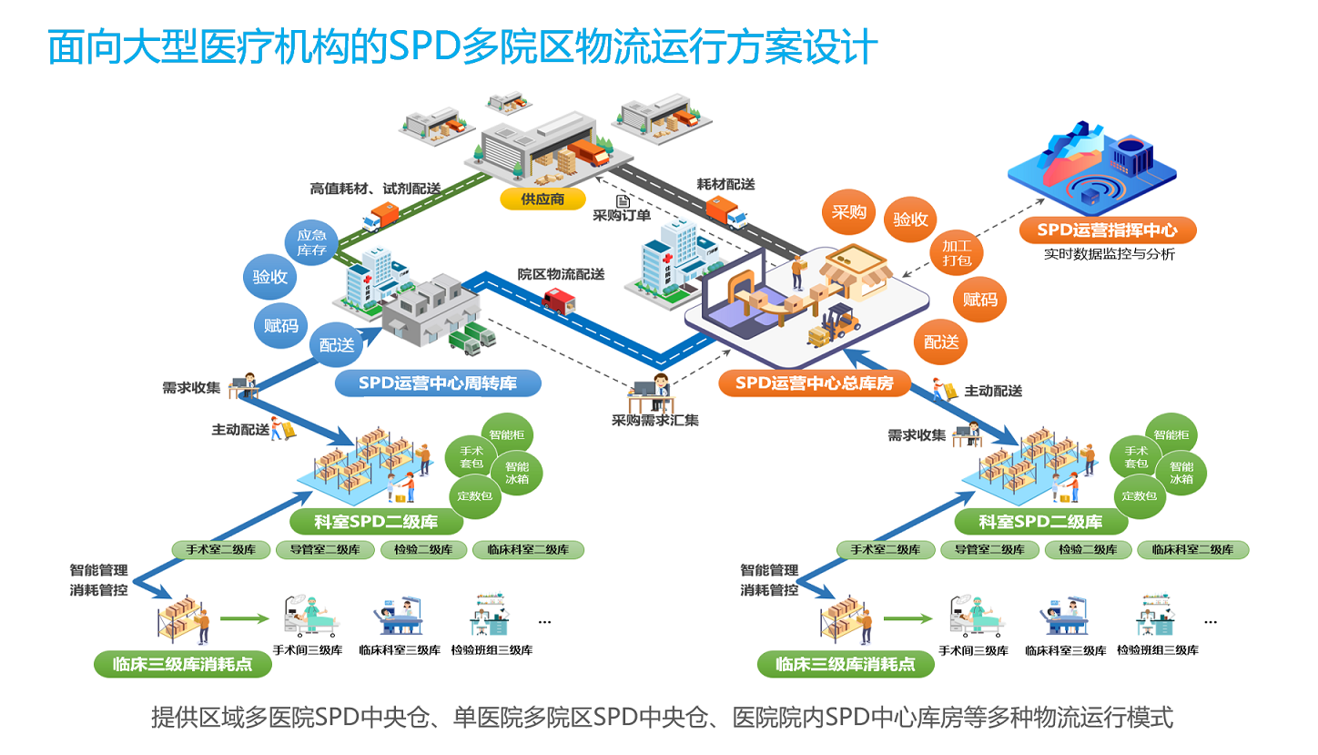 圖特大型醫(yī)療機(jī)構(gòu)SPD運(yùn)行模式設(shè)計(jì) 圖特大型醫(yī)療機(jī)構(gòu)SPD運(yùn)行模式設(shè)計(jì)