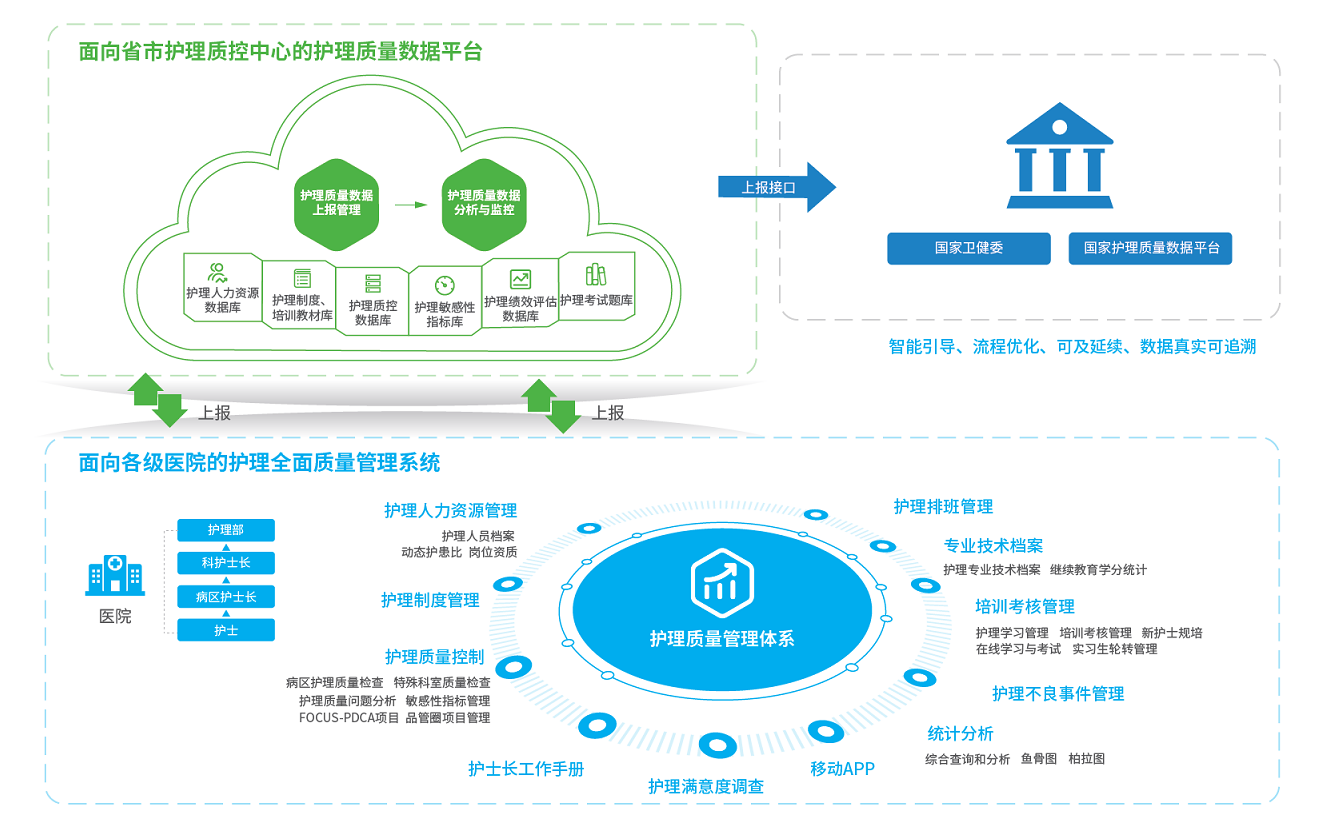 圖特區(qū)域護(hù)理全面質(zhì)量數(shù)據(jù)平臺(tái)框架 圖特區(qū)域護(hù)理全面質(zhì)量數(shù)據(jù)平臺(tái)框架