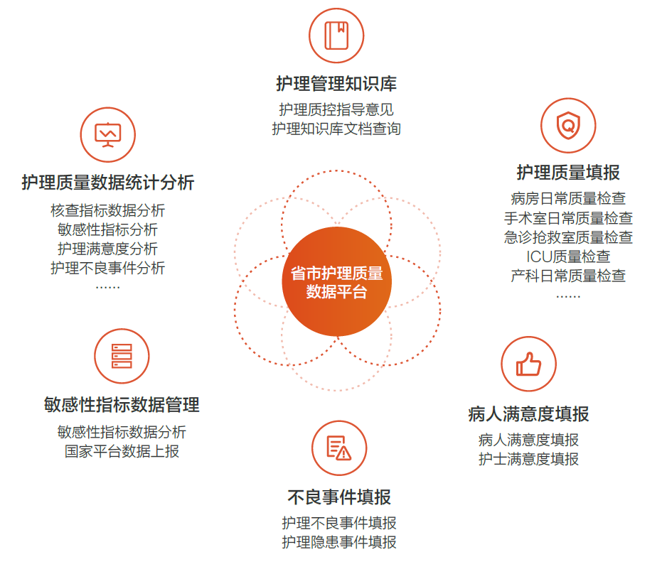 圖特護(hù)理質(zhì)量數(shù)據(jù)管理平臺(tái)功能模塊 圖特護(hù)理質(zhì)量數(shù)據(jù)管理平臺(tái)功能模塊
