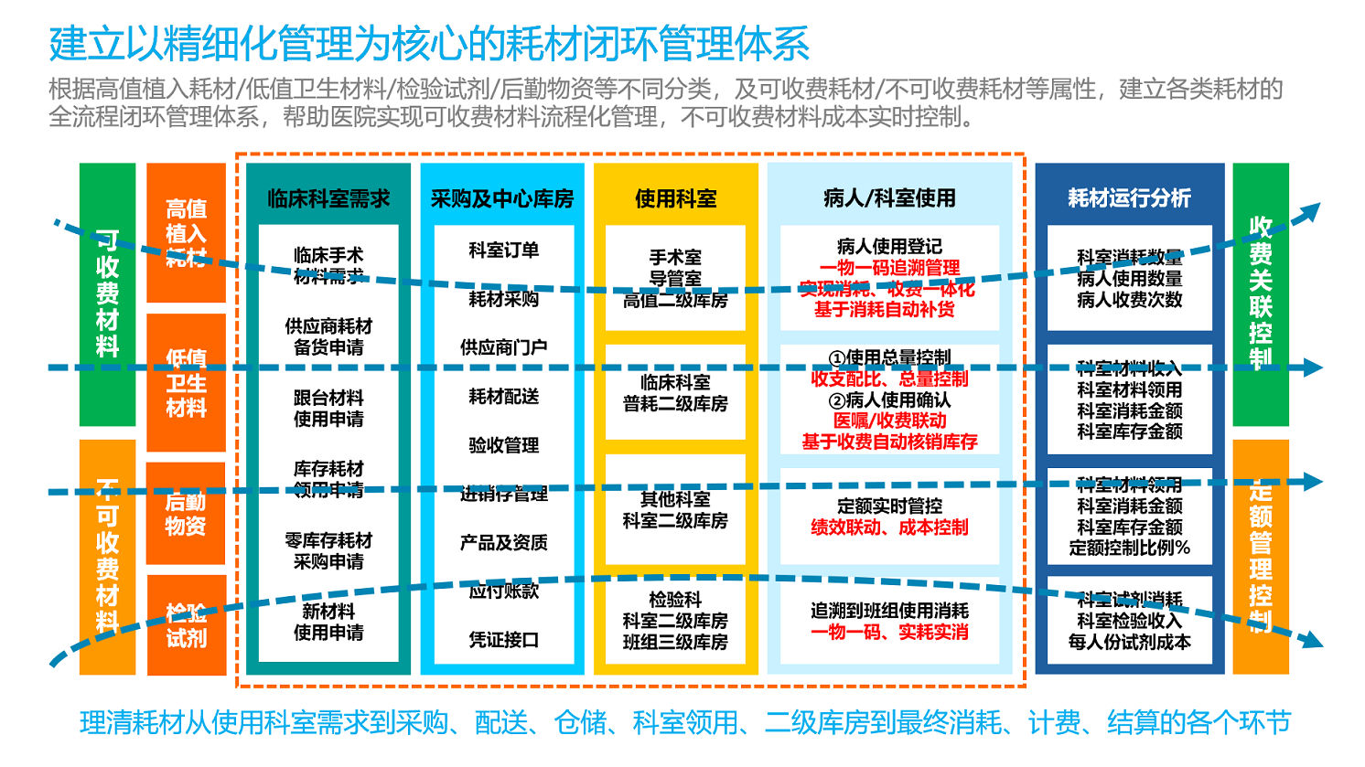 以精細(xì)化管理為核心的耗材閉環(huán)管理體系 以精細(xì)化管理為核心的耗材閉環(huán)管理體系